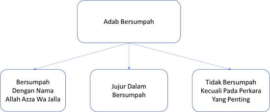 adab bersumpah