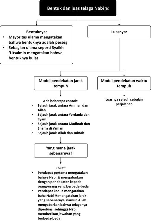 bentuk dan luas telaga al kautsar