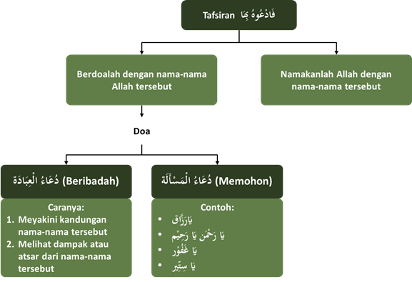 berdoa dengan nama Allah