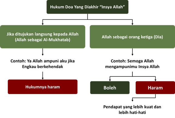 berdoa diakhiri dengan insya Allah