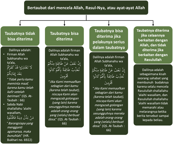 bertaubat dari mencela Allah