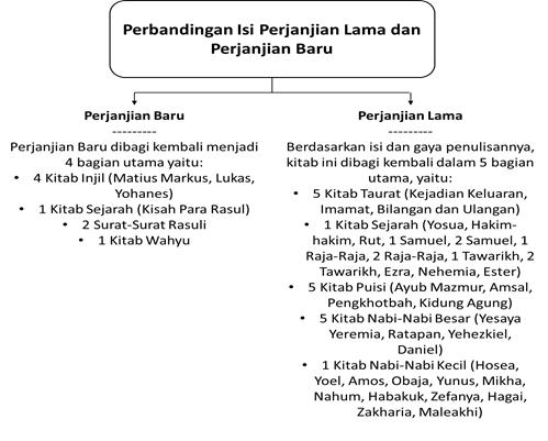 bibel penjanjian lama dan baru