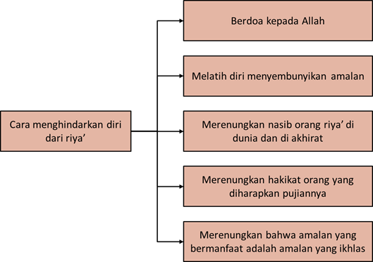 Riya' (Bab-35) - Mengenal Riya' Dan Cara Menghidari Riya'