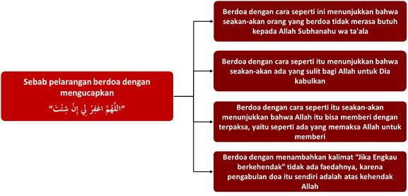 doa yang salah