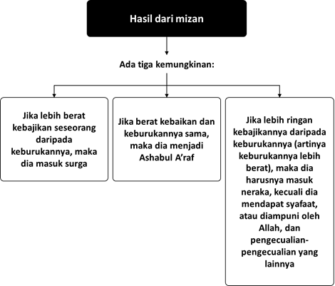 hasil timbangan mizan