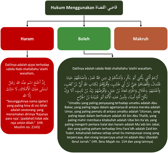 hukum gelar qadhi