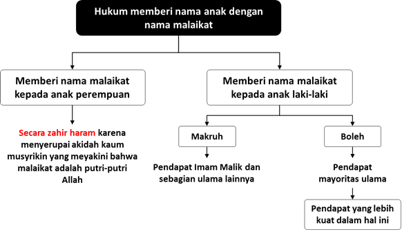 hukum memberi nama anak dengan nama malaikat