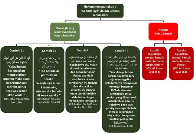 hukum seandainya