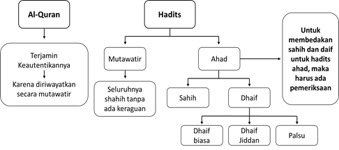 kemurnian alquran