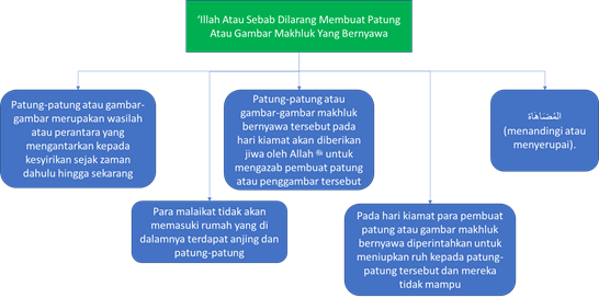 larangan membuat patung dan gambar