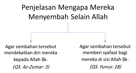 mengapa mereka menyembah selain Allah