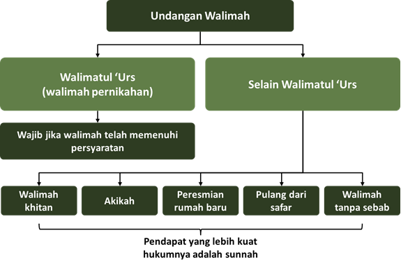 menghadiri walimahan