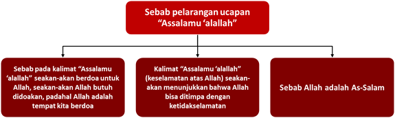 pelarangan ucapan assalamu 'alallah