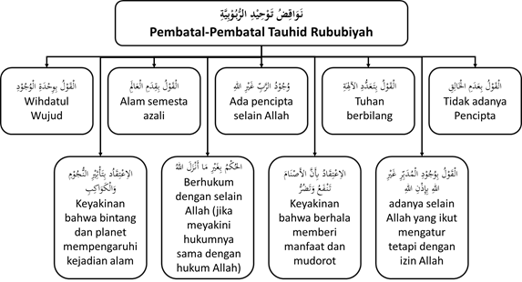 pembatal tauhid rububiyyah