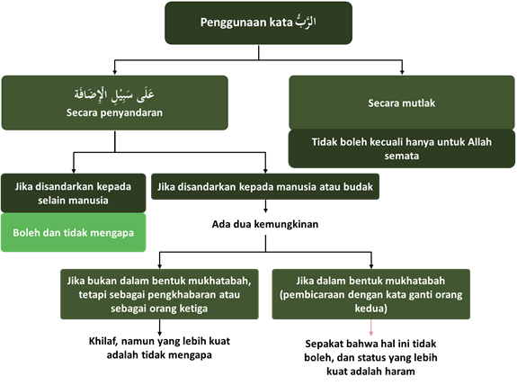 penggunaan kata rabbi