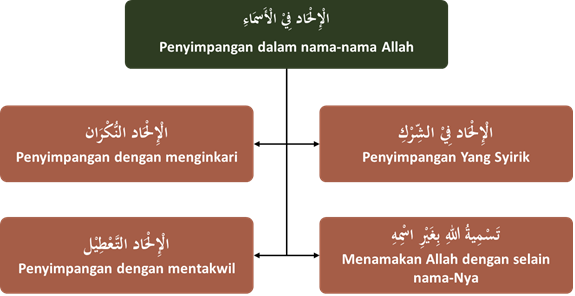 penyimpangan dengan nama Allah