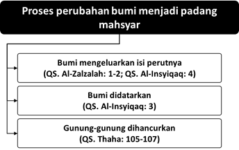 proses padang mahsyar