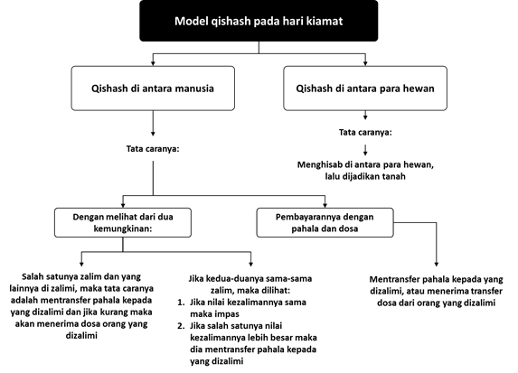 qishash di hari kiamat