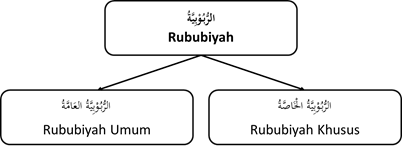 rububiyyah