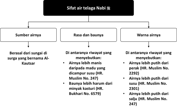 sifat air minum telaga nabi al kautsar