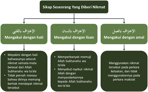 sikap seorang muslim terhadap nikmat