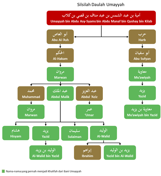 silsilah bani umayyah