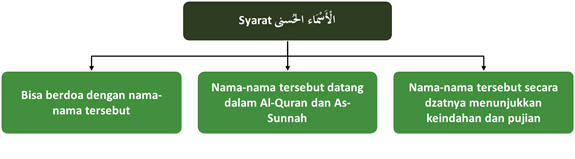 syarat berdoa