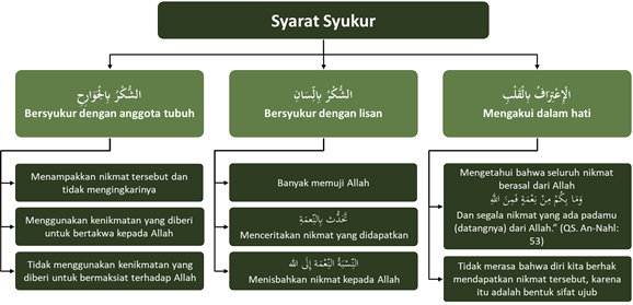 syarat syukur