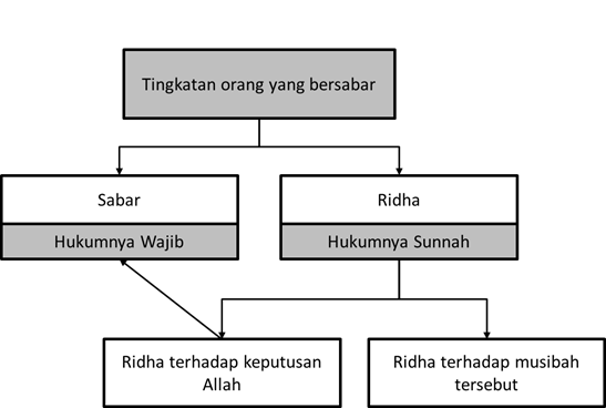 tingkatan sabar