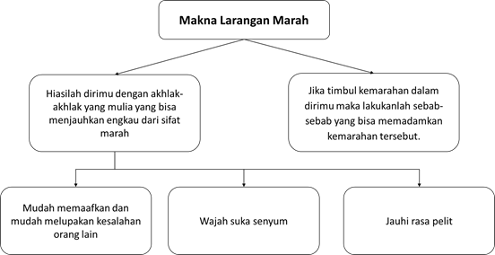 Hadits 15 Jangan Marah Program Jodoh