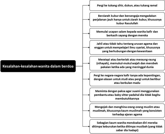 kesalahan wanita ketika berdoa