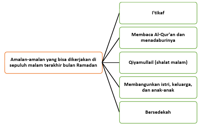 amalan 10 hari terakhir ramadhan