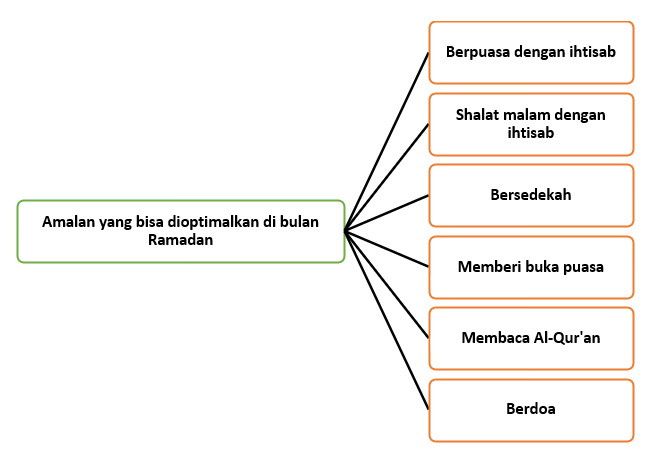 amalan sunnah di bulan ramadhan