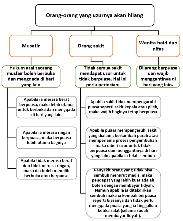 jenis uzur puasa