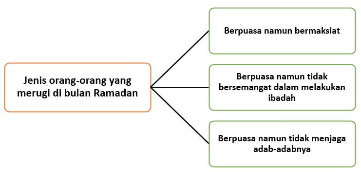 kerugian saat ramadhan