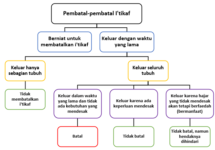 pembatal iktikaf