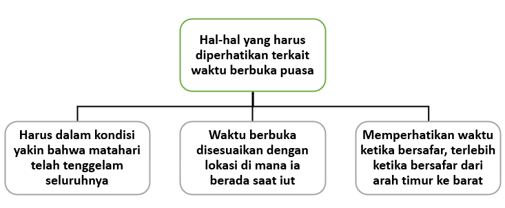 sunnah berbuka